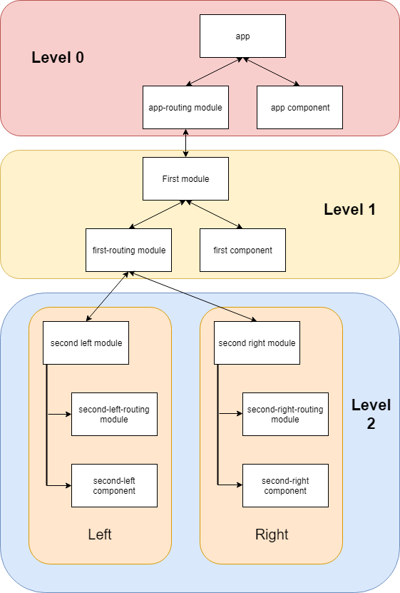 Levels app structure