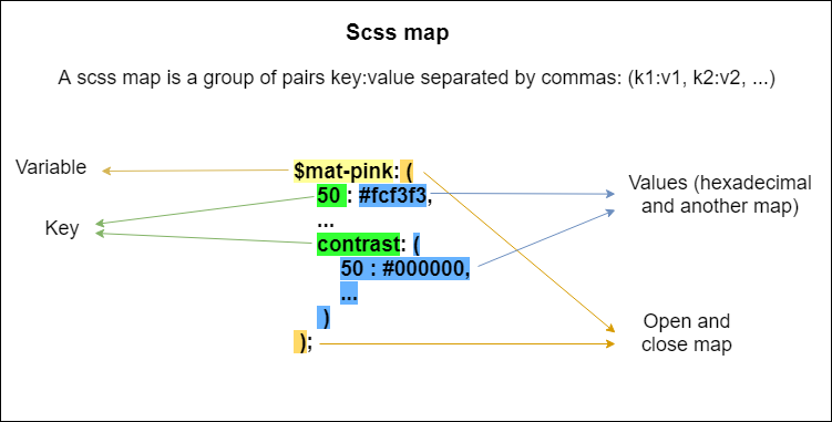 SCSS map