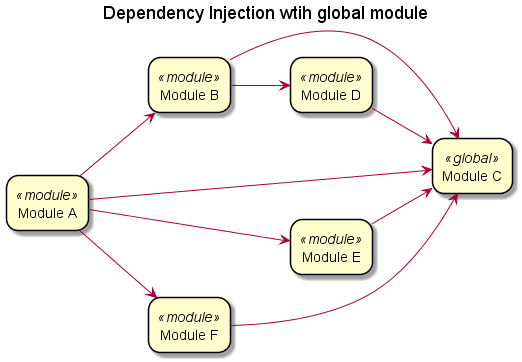 dependency injection2