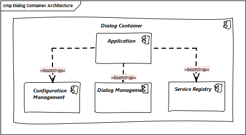 Dialog Container Architecture Overview