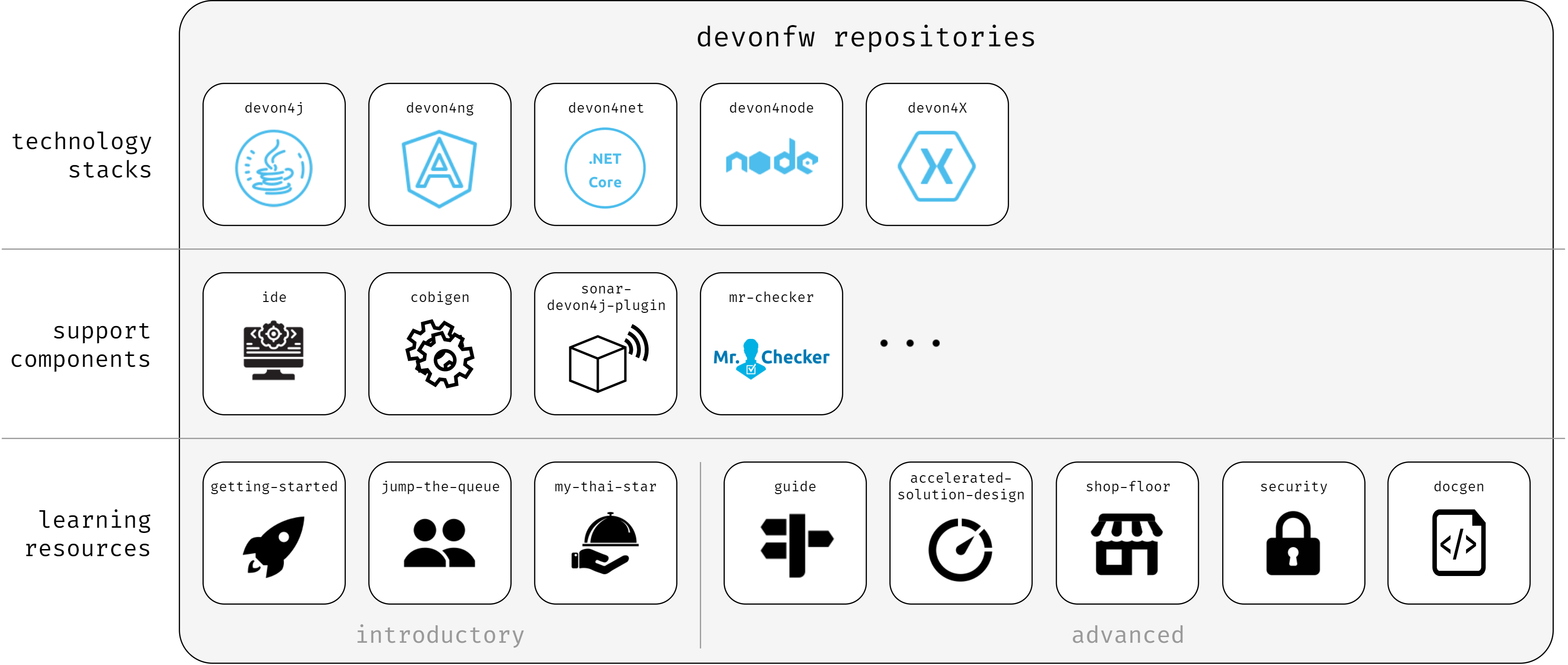 devonfw Repository Overview