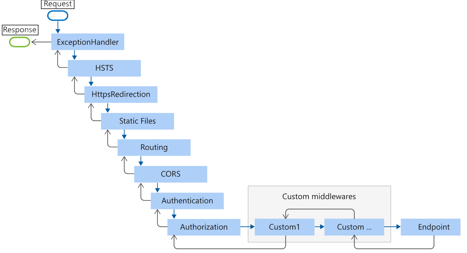 middleware life cycle