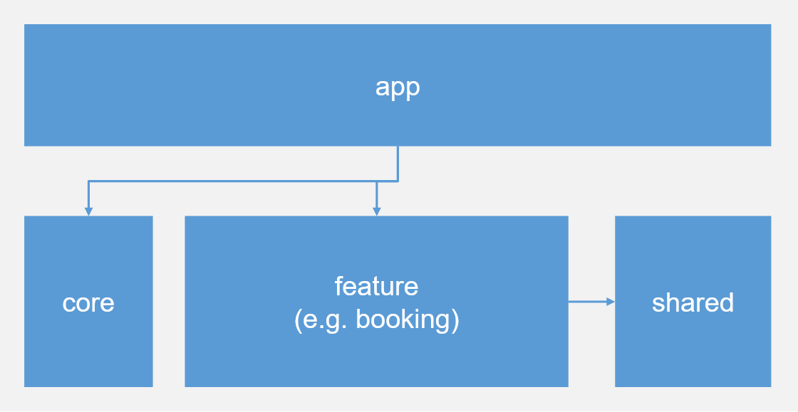 architecture modules