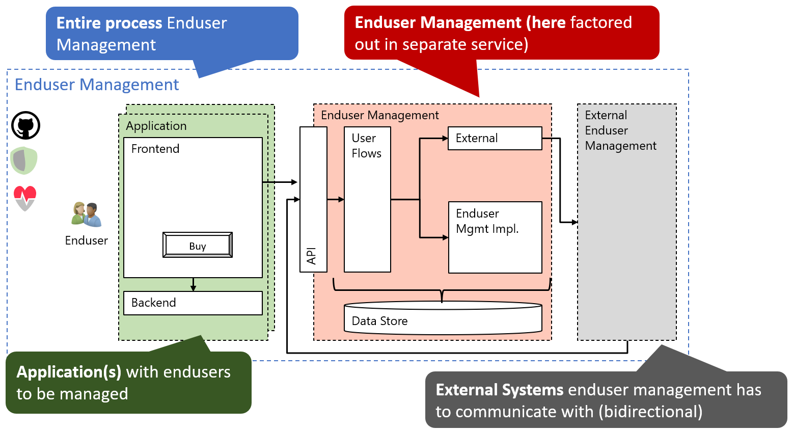 Enduser management