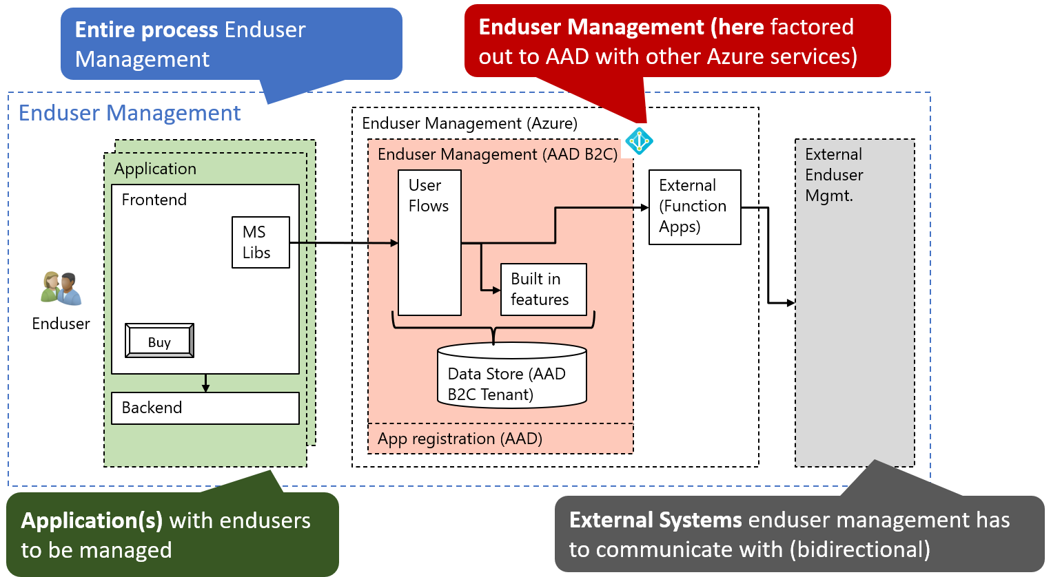 Enduser management with AAD