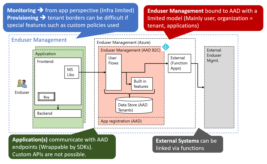 Enduser management Azure summary