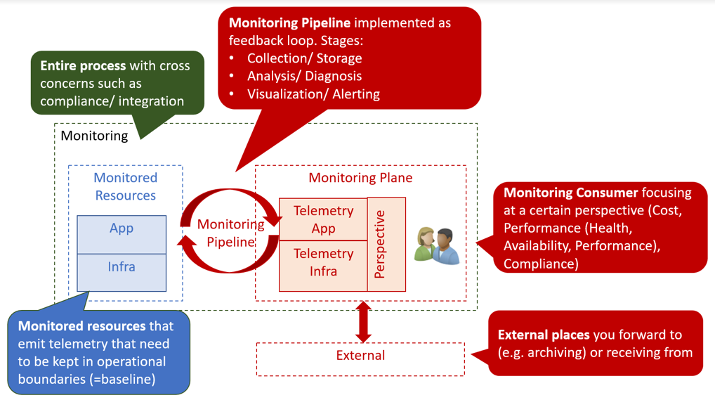 Monitoring