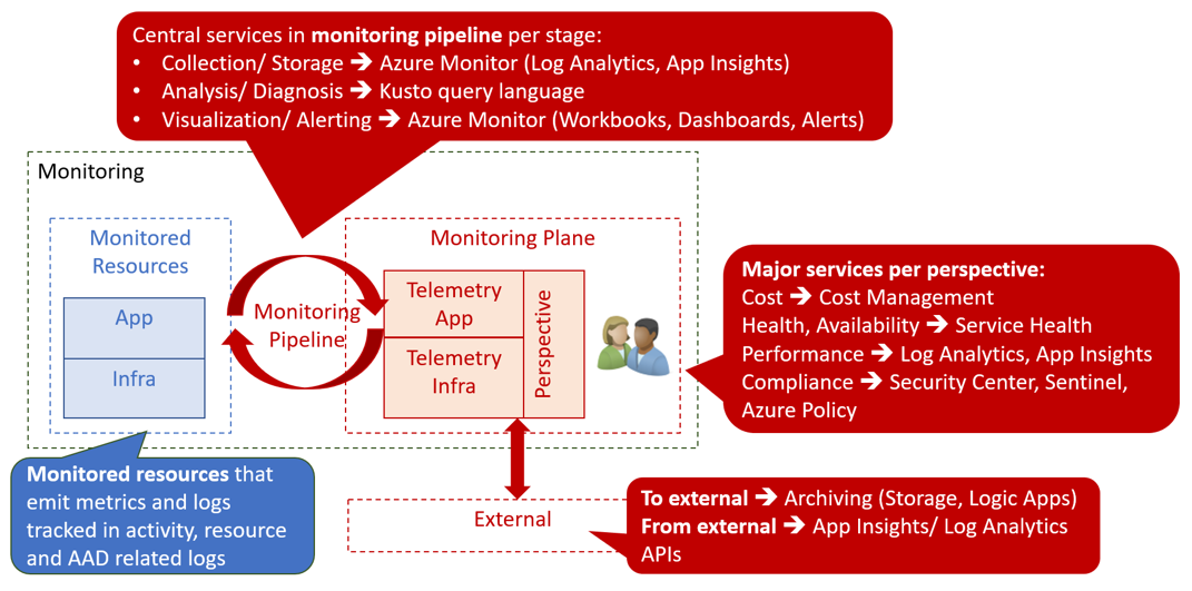 Monitoring Azure Overview