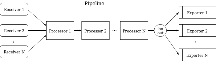 OpenTelemetry collector pipeline