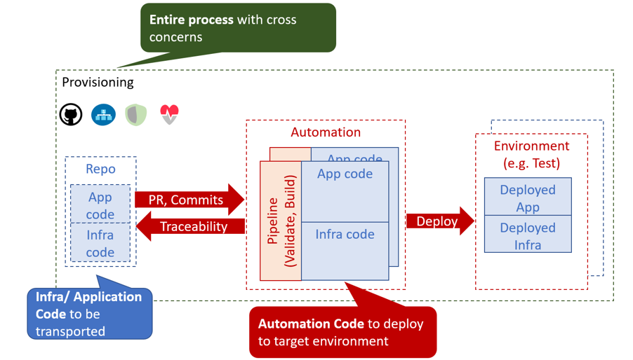 Provisioning Problem Context