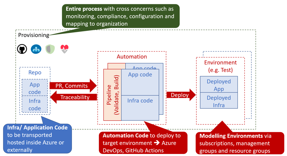 Provisioning Azure Overview